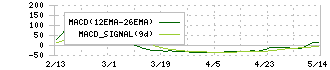 コパ・コーポレーション(7689)のMACD