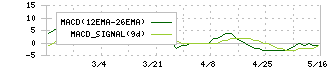 オムニ・プラス・システム(7699)のMACD