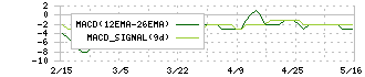クボテック(7709)のMACD