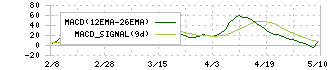 助川電気工業(7711)のMACD