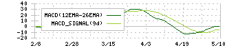 シグマ光機(7713)のMACD