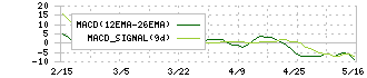 オーバル(7727)のMACD