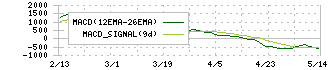 ＳＣＲＥＥＮホールディングス(7735)のMACD