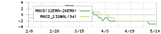 岡本硝子(7746)のMACD
