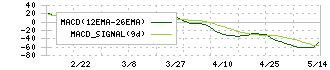 メディキット(7749)のMACD