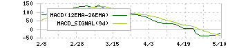 キヤノン(7751)のMACD