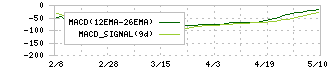 メニコン(7780)のMACD
