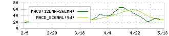 平山ホールディングス(7781)のMACD