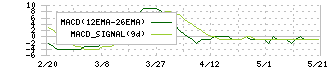 ドリームベッド(7791)のMACD
