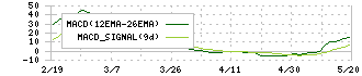 コラントッテ(7792)のMACD