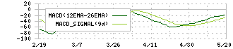 イーディーピー(7794)のMACD
