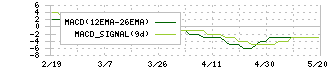 ＫＹＯＲＩＴＳＵ(7795)のMACD