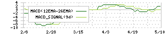 アミファ(7800)のMACD