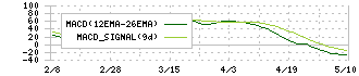ビーアンドピー(7804)のMACD