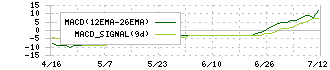 プリントネット(7805)のMACD