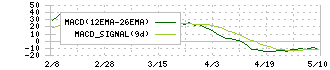 ＭＴＧ(7806)のMACD
