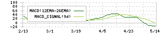 壽屋(7809)のMACD