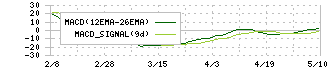 中本パックス(7811)のMACD