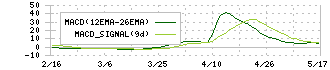 プラッツ(7813)のMACD