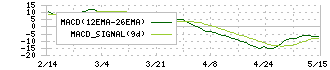 ニホンフラッシュ(7820)のMACD