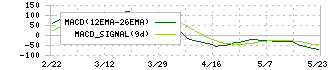 前田工繊(7821)のMACD