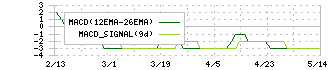 カワセコンピュータサプライ(7851)のMACD