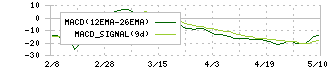ピープル(7865)のMACD