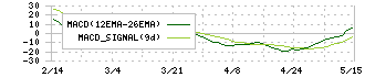 竹田ｉＰホールディングス(7875)のMACD