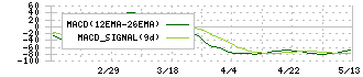 光・彩(7878)のMACD