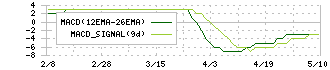サンメッセ(7883)のMACD