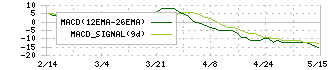 ウッドワン(7898)のMACD