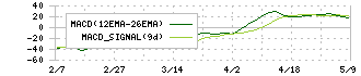 ヨネックス(7906)のMACD