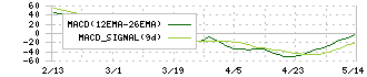 ＴＡＫＡＲＡ　＆　ＣＯＭＰＡＮＹ(7921)のMACD