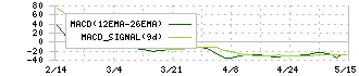 ムトー精工(7927)のMACD
