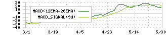 ツツミ(7937)のMACD