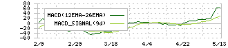 ヤマハ(7951)のMACD