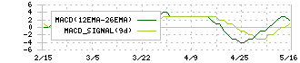 キングジム(7962)のMACD