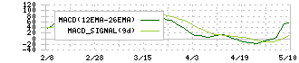 リンテック(7966)のMACD