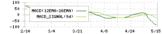 マミヤ・オーピー(7991)のMACD