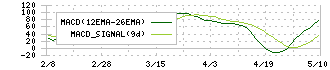 蝶理(8014)のMACD