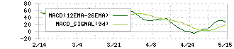 兼松(8020)のMACD