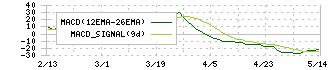 ツカモトコーポレーション(8025)のMACD