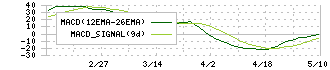 横浜丸魚(8045)のMACD