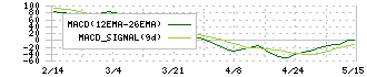 丸藤シートパイル(8046)のMACD