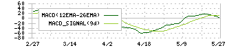 椿本興業(8052)のMACD