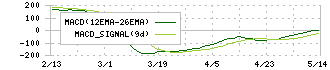 内田洋行(8057)のMACD