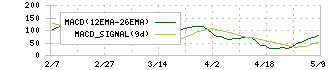 阪和興業(8078)のMACD