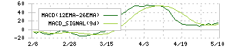 ナイス(8089)のMACD