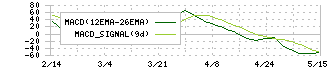 ニチモウ(8091)のMACD