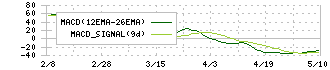 ＧＳＩクレオス(8101)のMACD